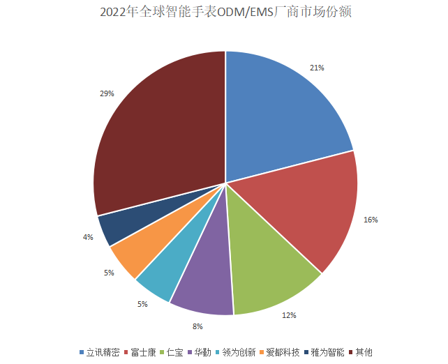 M出货量增长立讯精密成为第一组装供应商MG电子游戏2022年全球智能手表OD