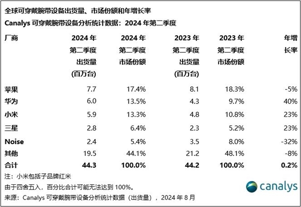 备最新份额：华为国产第一MG电子全球可穿戴腕带设(图1)